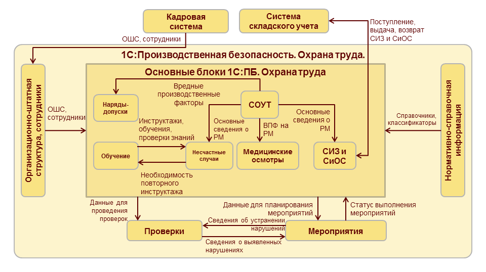 Комплексная версии. 1с производственная безопасность охрана труда СИЗ. Охрана труда 1с:предприятие 8. 1с:производственная безопасность. Охрана труда Интерфейс. Схема 1с Бухгалтерия производственный учет.