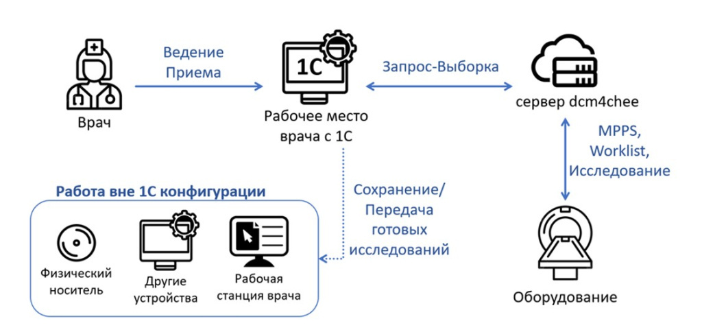 chto-takoe-dicom-tsifrovye-snimki-v-meditsine1.jpg Как работает просмотр dicom файла в программах на базе 1С